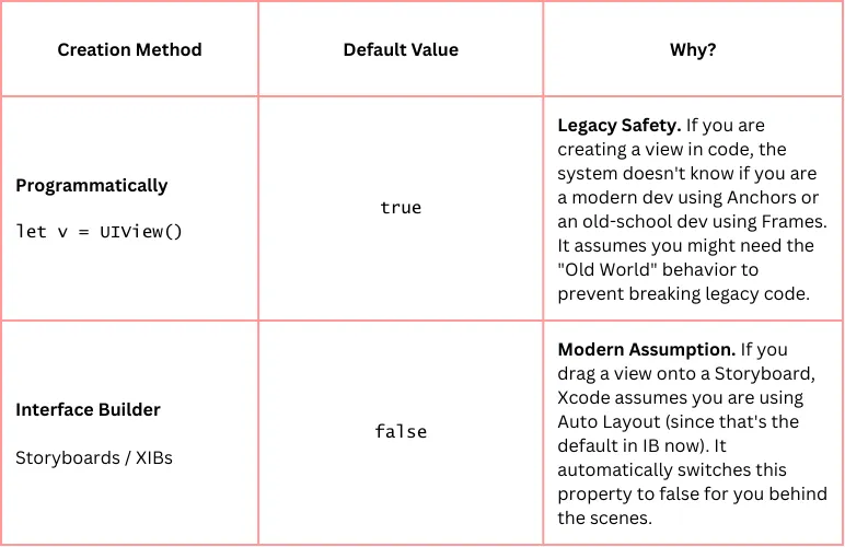 The default value of translateAutoResizingMaskIntoConstraints by creation method